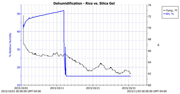 Basement Safe Humidity - Rice vs. Silica Gel - 2015-10-31