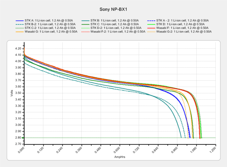 Sony NP-BX1 - Wasabi FG - STK ABCD - Ah scale - 2015-11-03