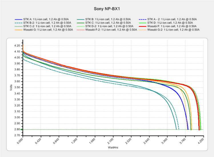 Sony NP-BX1 - Wasabi FG - STK ABCD - Wh scale - 2015-11-03