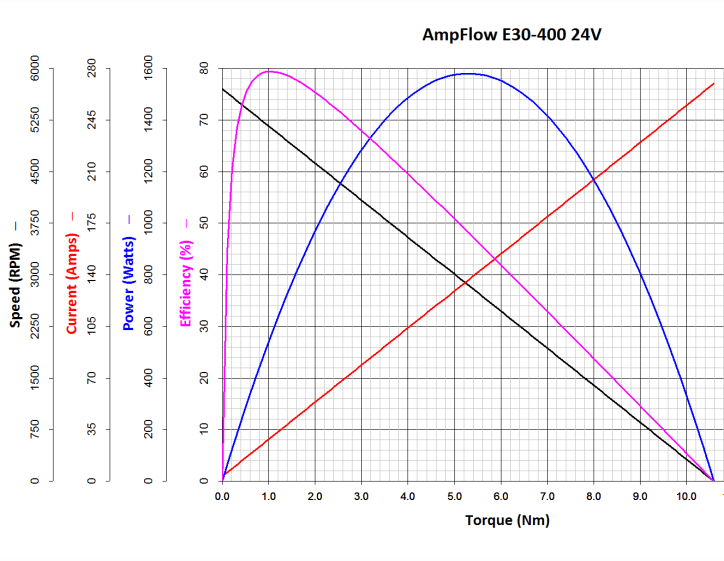 AmpFlow E30-400 Motor Performance Chart