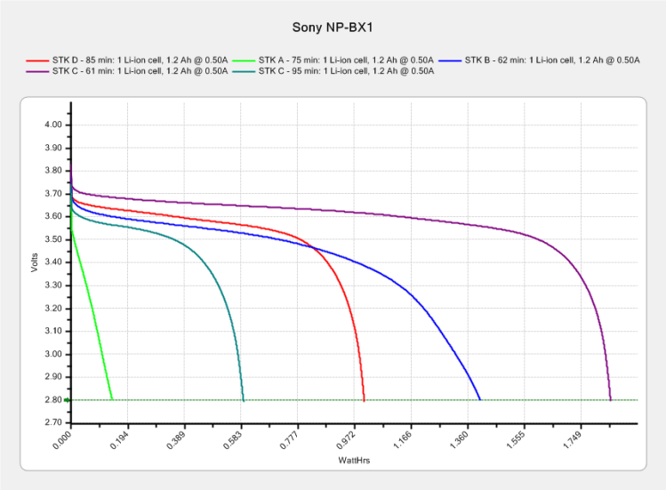 Sony NP-BX1 - STK used - Wh scale - 2015-12-12
