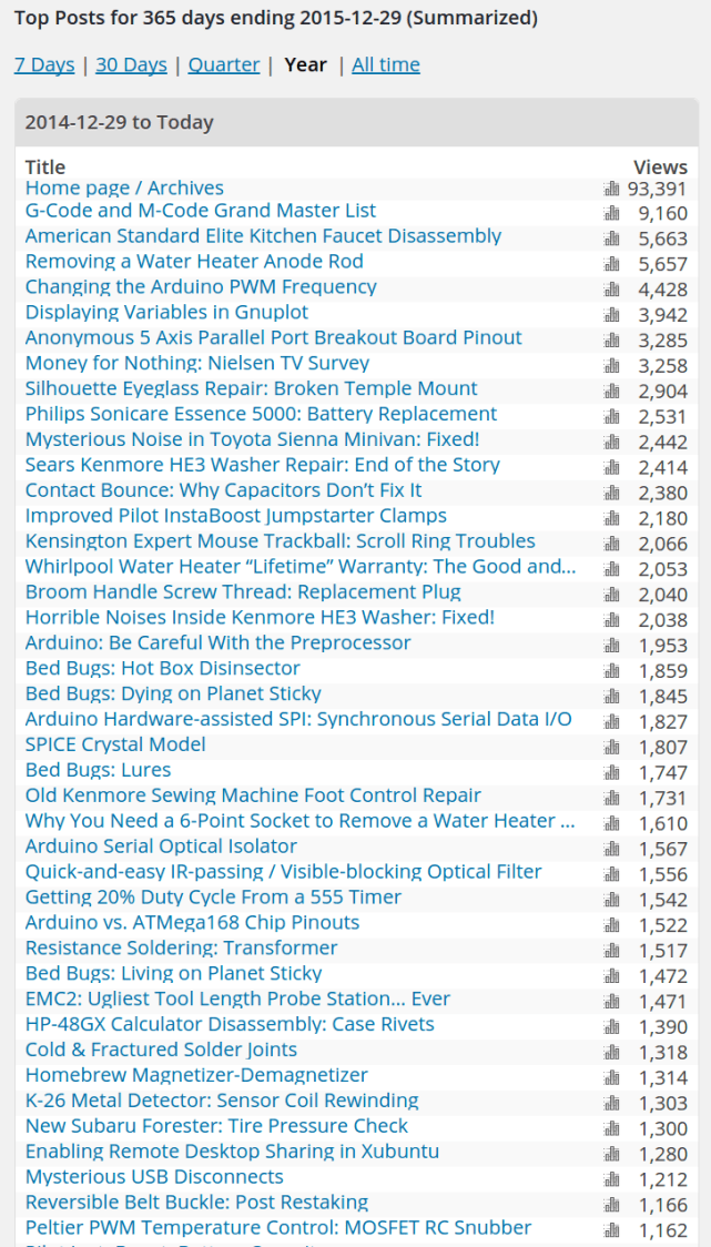 Blog Summary - YE 2015
