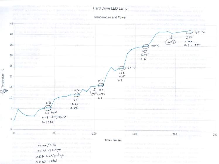 Hard Drive Mood Light - temp vs power data - graph