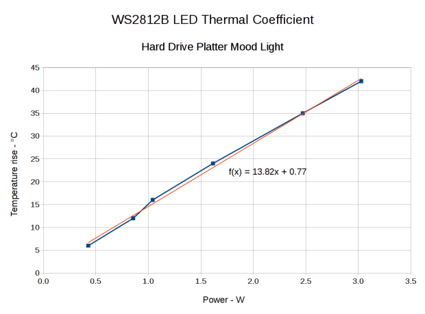 Hard Drive Mood Light - Temperature vs Power
