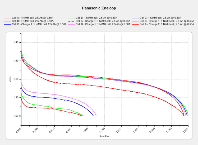 Panasonic Eneloop - First Charge