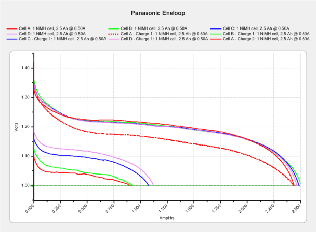 Panasonic Eneloop - First Charge
