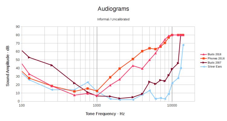 Audiograms