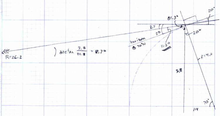 TV Satellite Dish - Horizon Angle at 70° N