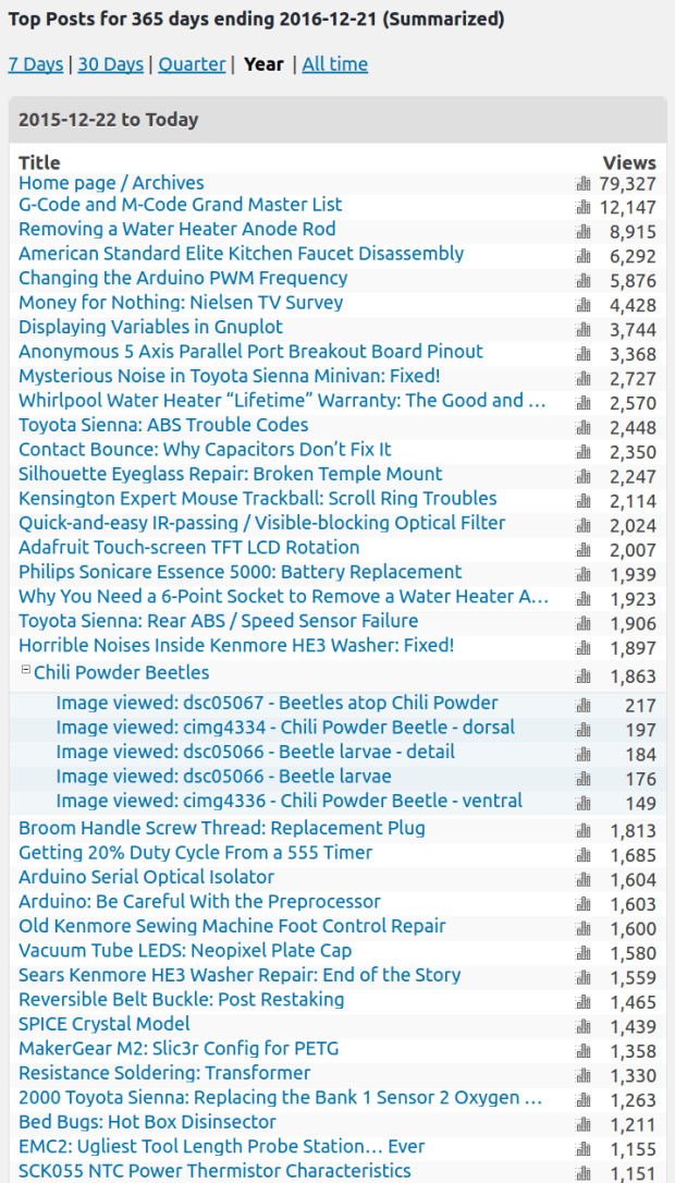 Blog Page Views: 2016