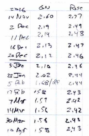 CR2032 vs Wearable LEDs - data