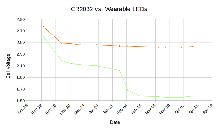 CR2032 vs Wearable LEDs