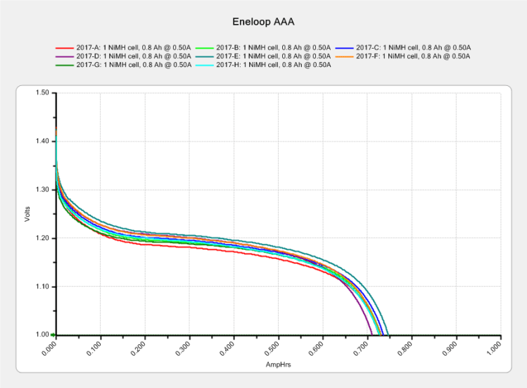 Eneloop AAA - first charge - Ah scale - 2017-04-22