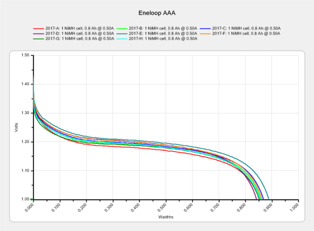 Eneloop AAA - first charge - Wh scale - 2017-04-22