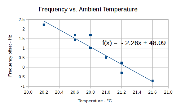 AD9850 DDS Module - Frequency vs Temperature