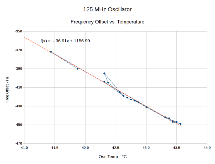 DDS Oscillator Frequency Offset vs. Temperature - complete