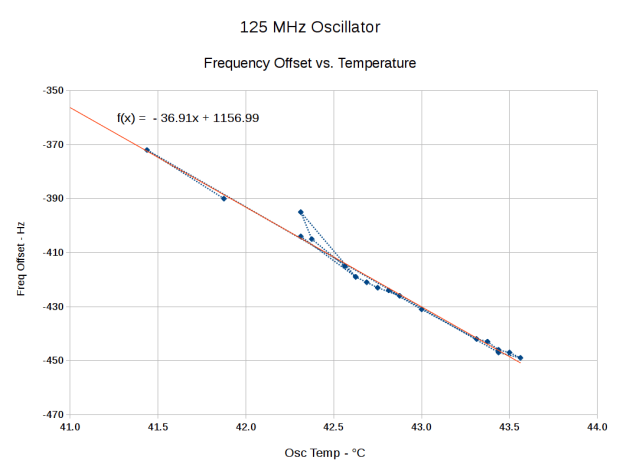 DDS Oscillator Frequency Offset vs. Temperature - complete