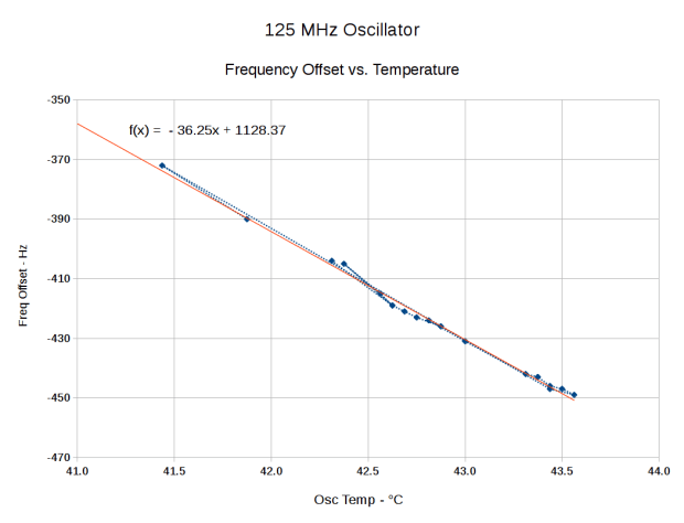 DDS Oscillator Frequency Offset vs. Temperature