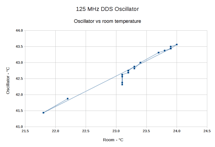 DDS Oscillator Temperature vs. Ambient