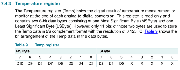 LM75A Temperature Data Format