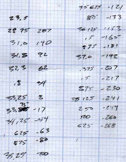 125 MHz Osc Freq Offset vs Temp - 29 - 43 C - data