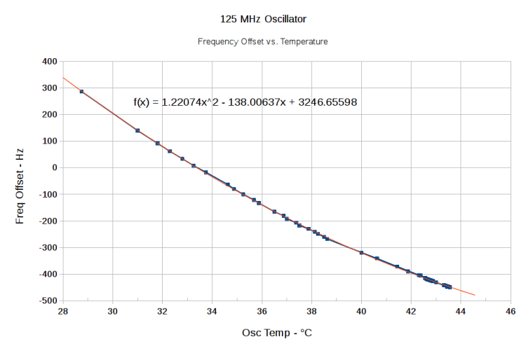 125 MHz Osc Freq Offset vs Temp - Quadratic - 29 - 43 C
