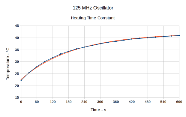 125 MHz Oscillator - Heating Time Constant