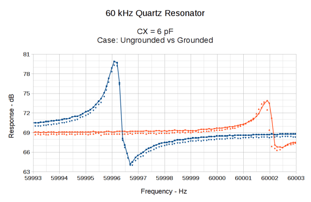 60 kHz Quartz Resonator 0 - CX 6 pF - grounded vs float