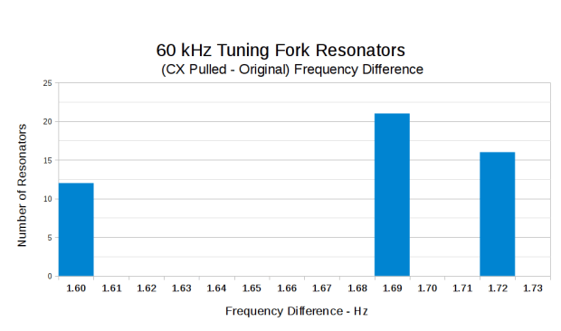 60 kHz Resonant Frequencies - CX 24 pF - delta histogram