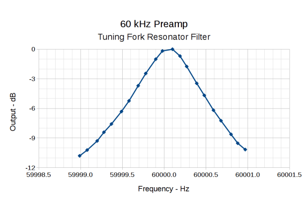 60 kHz Preamp - Bandwidth - 100 mHz steps