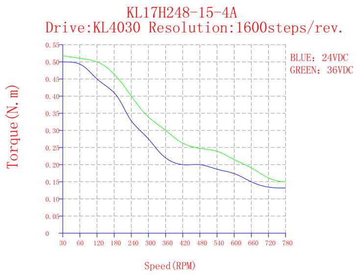 KL17H248-15-4A - Torque curve