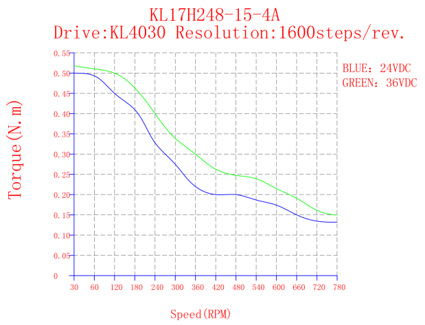 KL17H248-15-4A - Torque curve