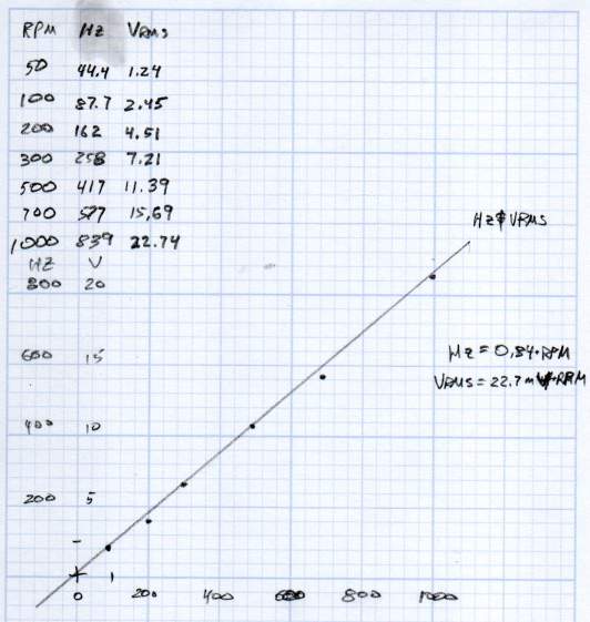 KL17H248-15-4A stepper motor - Back EMF vs RPM - data
