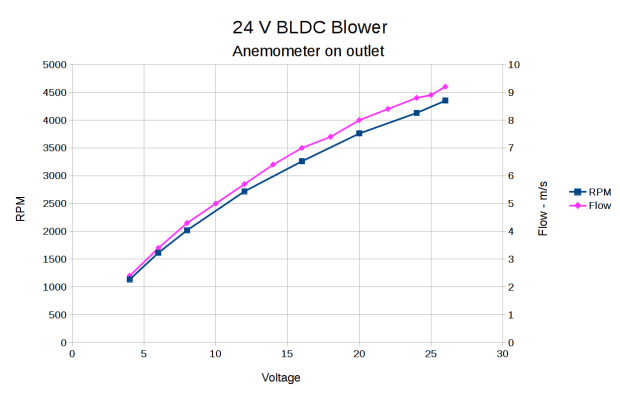 BLDC Blower - RPM Flow vs V - anemometer