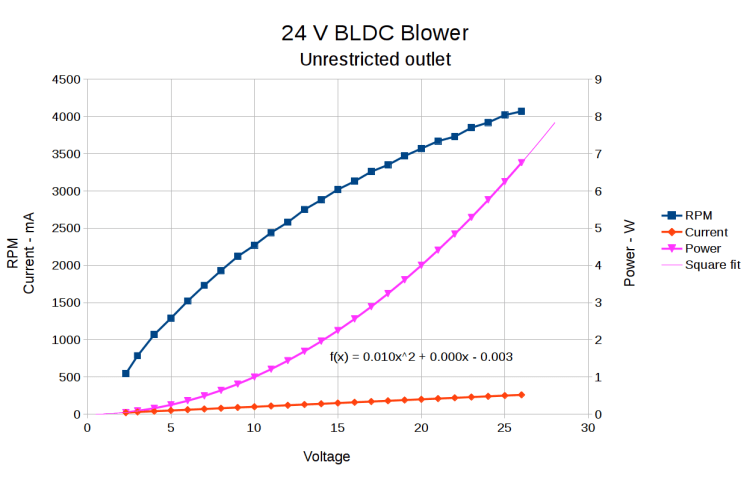 BLDC Blower - RPM I P vs V