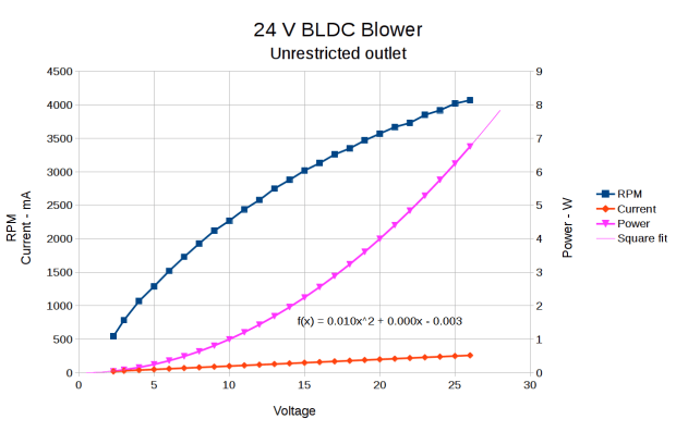 BLDC Blower - RPM I P vs V