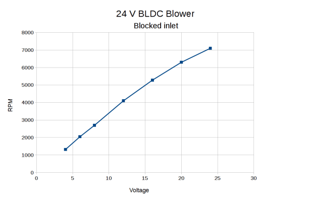 BLDC Blower - RPM vs V - blocked inlet