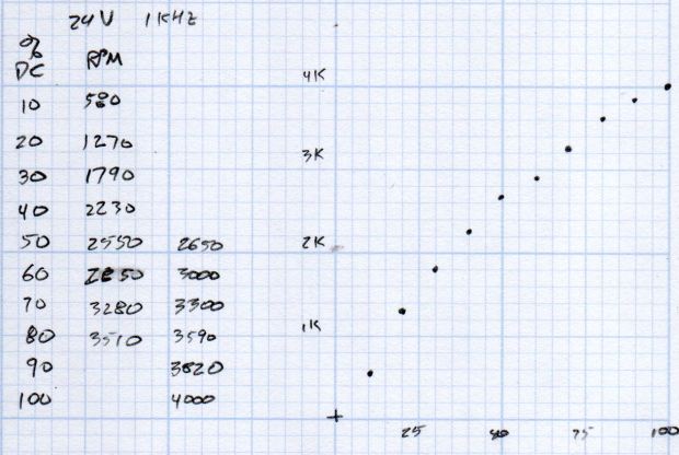 BLDC Blower - RPM vs PWM - doodles