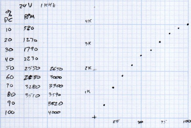 BLDC Blower - RPM vs PWM - doodles