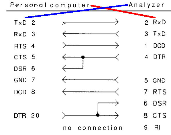 HP 8591 - RS232 DB25 to DE9 wiring diagram