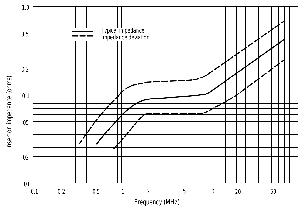 Tek A6302 Current Probe - Insertion Impedance