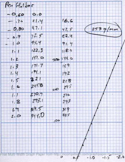 Modified MPCNC pen adapter - Spring Constant data