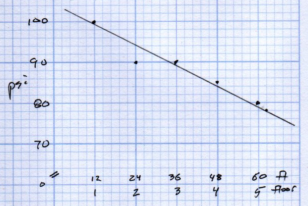 Motel sprinkler water pressures