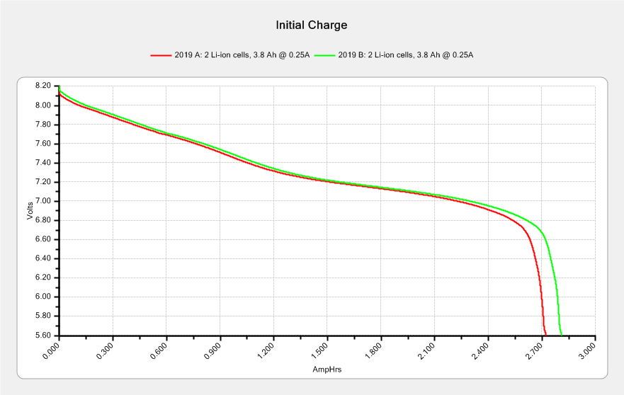 Baofeng BL-5 3800 mAh packs - Ah - 2019-05