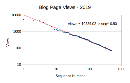 Blog Page View Graph - 2019 - log-log