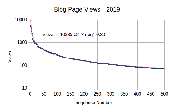Blog Page View Graph - 2019
