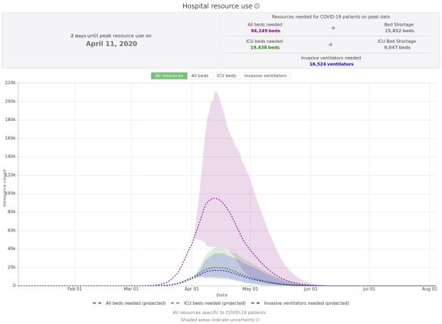 Hospital Resources - healthdata.org projection - 2020-04-09