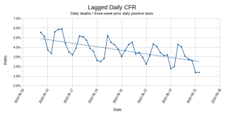 Monthly Science: COVID-19 Lagged CFR