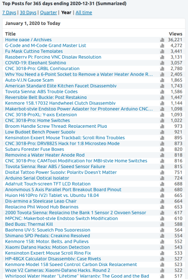 Blog Top Post Summary - 2020-12-31