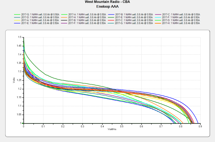 Panasonic Eneloop AAA - 2021-09 vs 2017-04