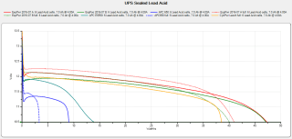 UPS SLA Battery Status